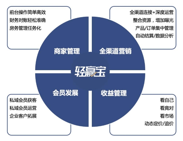 「轻赢宝」酒店玩转数智化的秘密