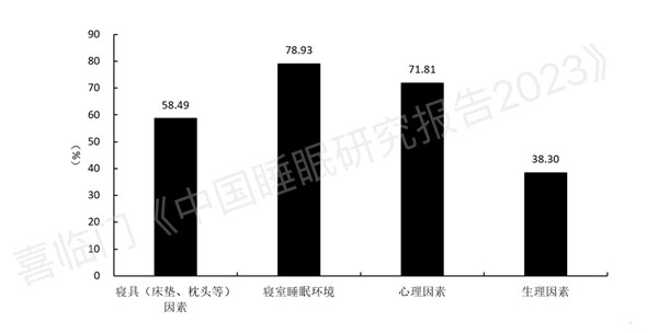 喜临门×中国社科院《中国睡眠研究报告2023》发布，连续11年关注差旅人群睡眠健康