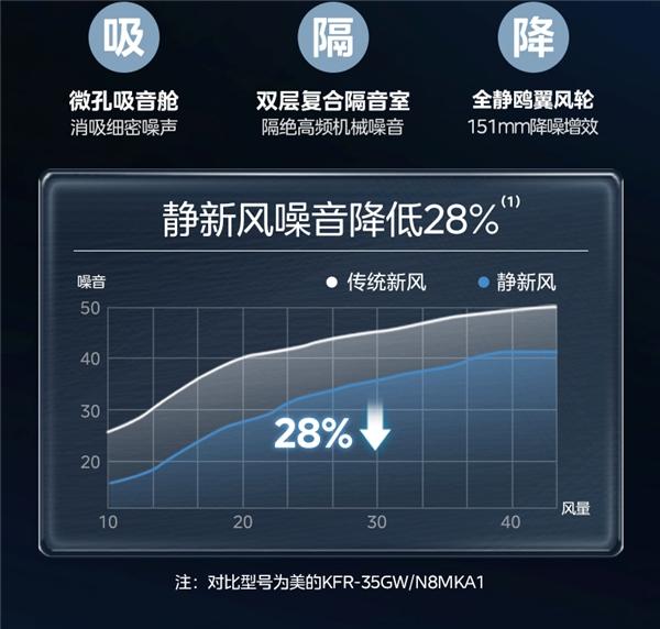 美的静新风空调，科技领跑速换新风