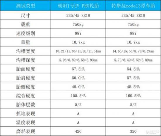 新能源车换胎怎么选？ 原车胎和专用胎谁更好？