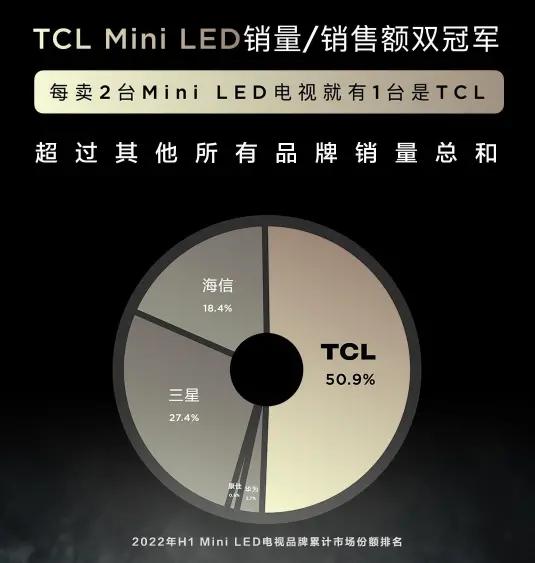 要掀桌子了！TCL发布全球首台“双5000”QD-Mini LED电视，画质震撼
