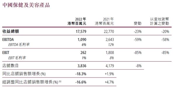 藏在财报后的秘密:屈臣氏重压下靠什么持续盈利?