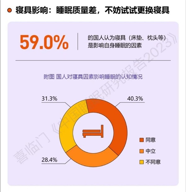  喜临门×中国社科院发布《中国睡眠研究报告2023》：学生睡最久，蓝领睡最短