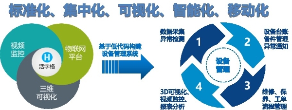  低代码X智慧水务 - 水务集团设备全生命周期解决方案 