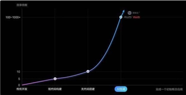 「AI生成应用」国内首个AI无代码平台「易鲸云」，正式对外开通预约体验