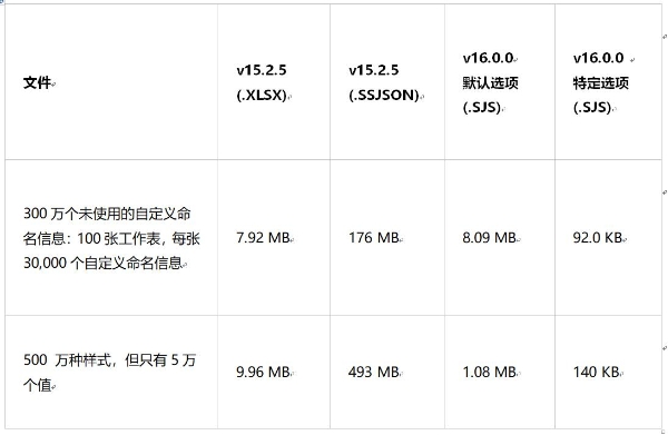 架构级更新！SpreadJS V16.0新版本重磅发布，「新文件结构」提升性能50%