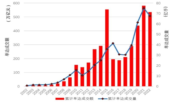 和合期货：2023年全国期货期权市场成交规模将继续扩大 