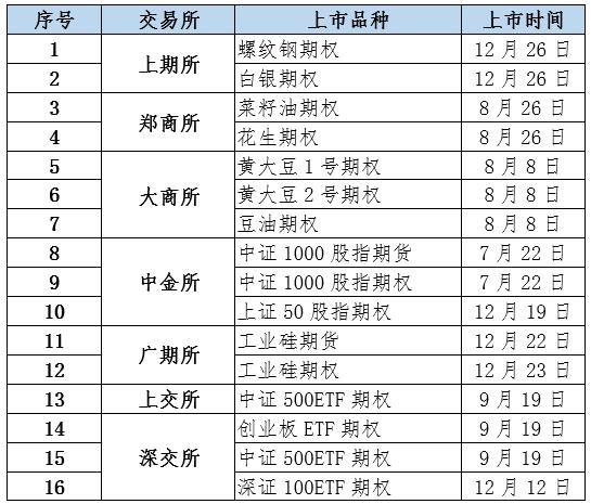 和合期货：2023年全国期货期权市场成交规模将继续扩大 
