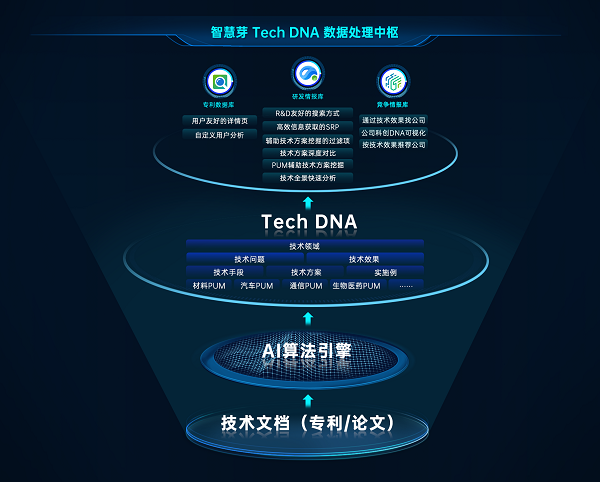  AI破解技术文献密码，智慧芽Tech DNA支撑研发效率提速 