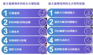  万宝盛华集团2023 Q2雇佣前景调查显示：能源及公用事业的雇佣前景最积极