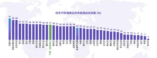  万宝盛华集团2023 Q2雇佣前景调查显示：能源及公用事业的雇佣前景最积极