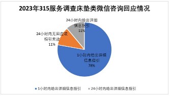  315服务调查床垫篇：慕思夺冠 多数品牌门店整体服务优秀