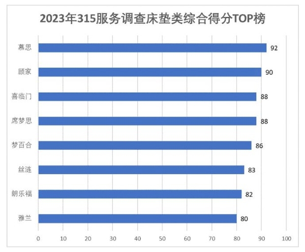  315服务调查床垫篇：慕思夺冠 多数品牌门店整体服务优秀