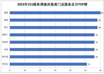  315服务调查床垫篇：慕思夺冠 多数品牌门店整体服务优秀