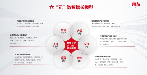 用友YonSuite六“元”数智增长模型：实现新科技企业的“飞轮效应”