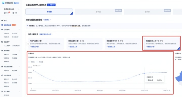 过季品难卖，换季掉量？巨量云图极速版“春季上新场景作战室”助商家解决难题