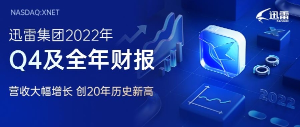 迅雷发布2022年Q4及全年财报：全年总营收为3.426亿美元同比增长43.0% 四季度营
