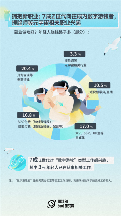  北上广深外，年轻人都去哪了？Soul调研显示：成都杭州郑州武汉西安成“理想生活新一线”TOP5