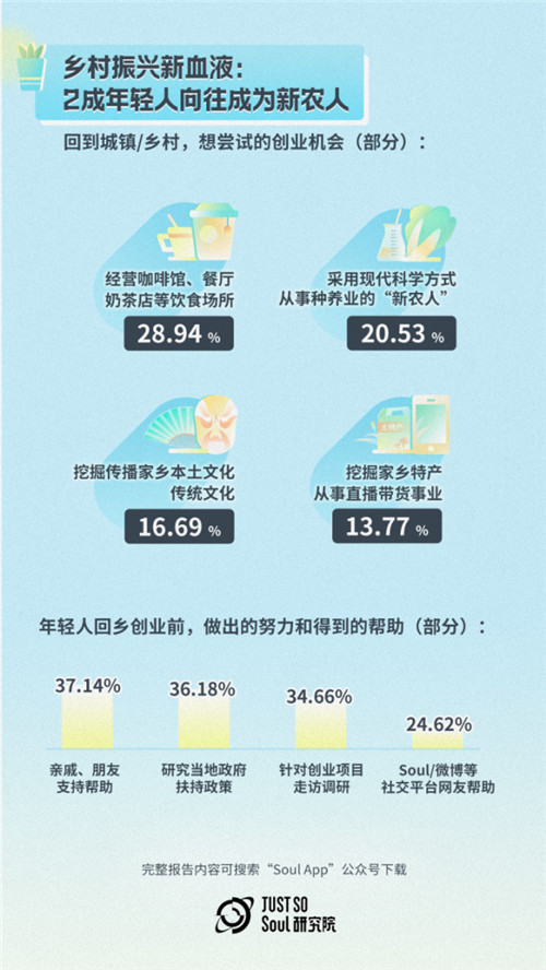  北上广深外，年轻人都去哪了？Soul调研显示：成都杭州郑州武汉西安成“理想生活新一线”TOP5