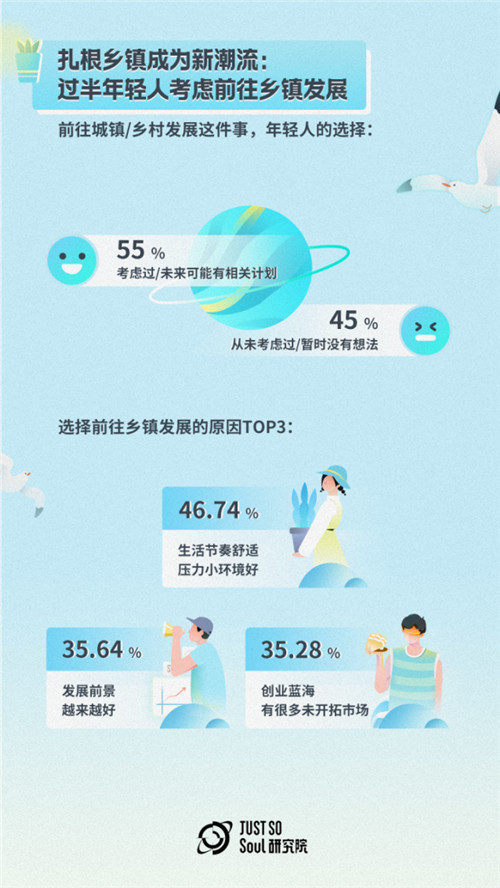  北上广深外，年轻人都去哪了？Soul调研显示：成都杭州郑州武汉西安成“理想生活新一线”TOP5