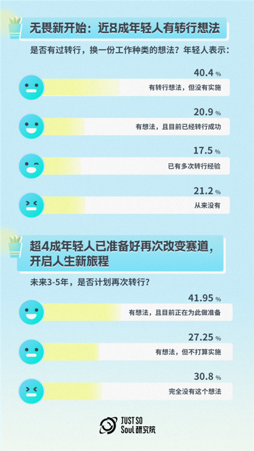  北上广深外，年轻人都去哪了？Soul调研显示：成都杭州郑州武汉西安成“理想生活新一线”TOP5