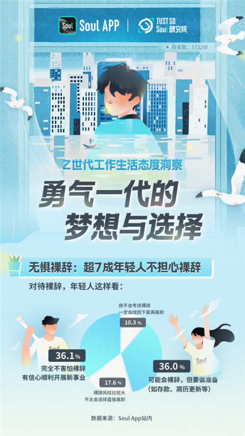  北上广深外，年轻人都去哪了？Soul调研显示：成都杭州郑州武汉西安成“理想生活新一线”TOP5