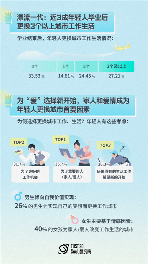  北上广深外，年轻人都去哪了？Soul调研显示：成都杭州郑州武汉西安成“理想生活新一线”TOP5