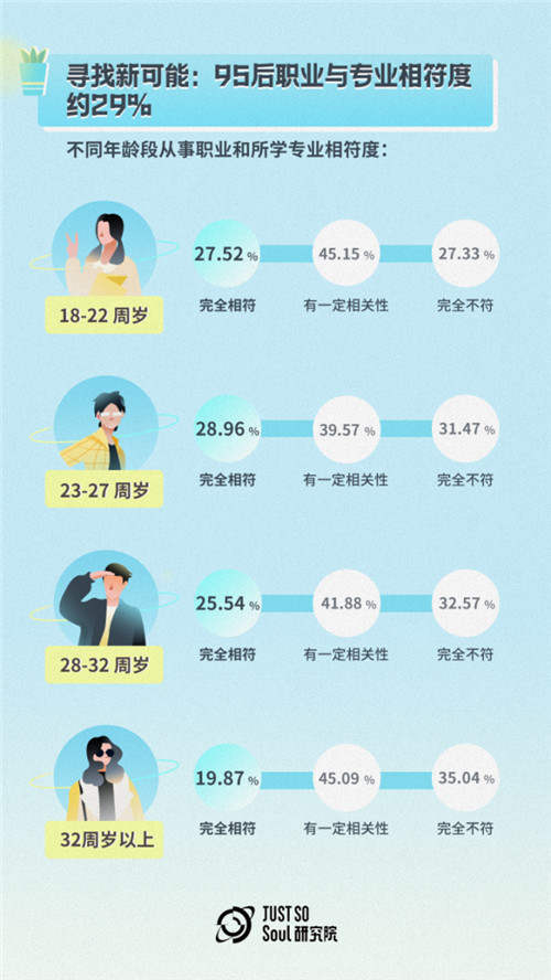  北上广深外，年轻人都去哪了？Soul调研显示：成都杭州郑州武汉西安成“理想生活新一线”TOP5