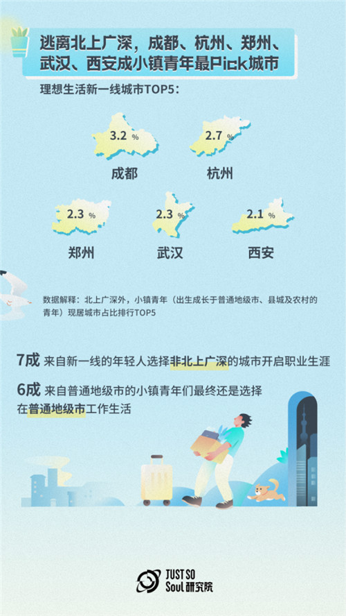  北上广深外，年轻人都去哪了？Soul调研显示：成都杭州郑州武汉西安成“理想生活新一线”TOP5