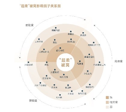 罗莱超柔床品《被窝里的中国三十年国民床品进化史白皮书》发布