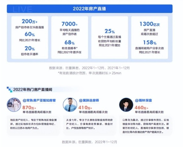 2023《抖音房产生态白皮书》重磅发布 与巨量引擎洞见房产新生机