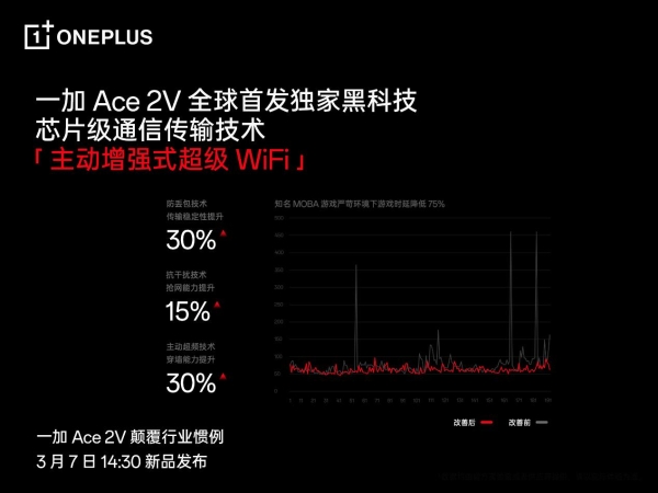  一加Ace 2V 首发主动增强式超级Wi-Fi 独家黑科技降低弱网延迟