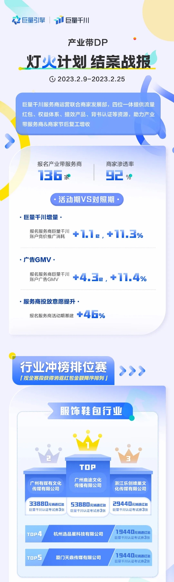  「灯火计划」收官：广告GMV提升4.3亿，哪些服务商拔得头筹