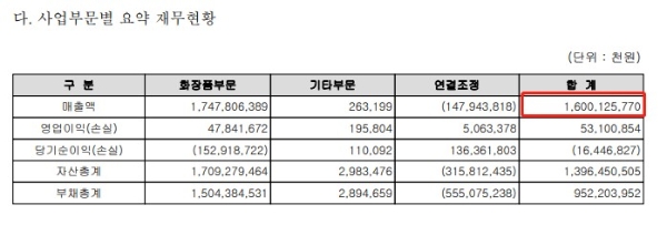 科丝美诗公布2022年度业绩，营收破85亿元