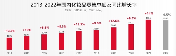 科丝美诗公布2022年度业绩，营收破85亿元