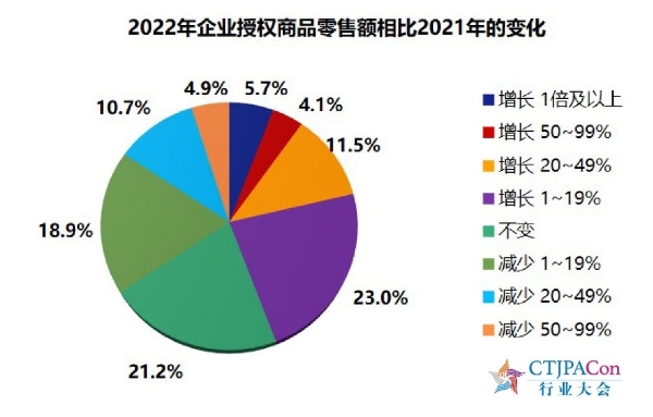  预见2023聚势致远 第十三届中国儿童产业发展大会暨中国品牌授权年会召开