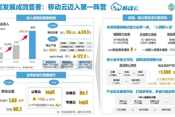  移动云2022年财报来了！于技术攻坚中，彰显非常担当