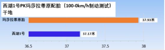 豪车选择实力印证，西湖1号完胜大牌原胎