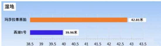 豪车选择实力印证，西湖1号完胜大牌原胎