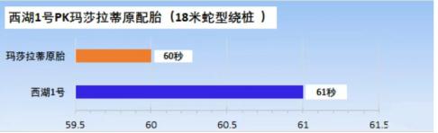 豪车选择实力印证，西湖1号完胜大牌原胎