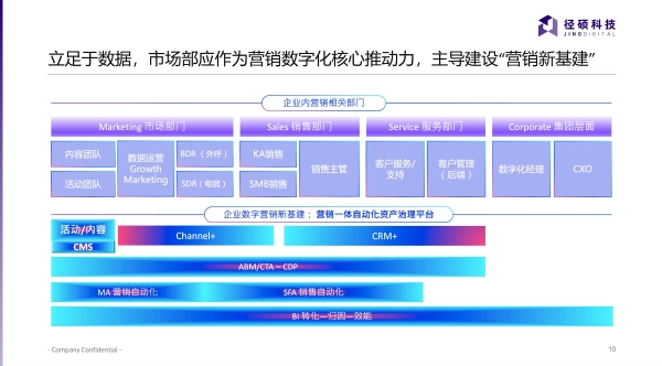 径硕科技洪锴：2023，数字化营销如何助力传统企业实现营收增长？