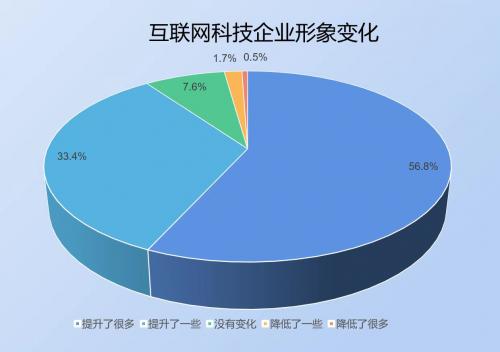 社科院调查：超8成公众认为互联网科技企业家具备企业家精神 任正非马化腾位居前两位