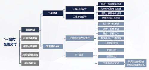  《2022商业卫星产业蓝皮书》发布 卫星产业迎来融合发展新机遇