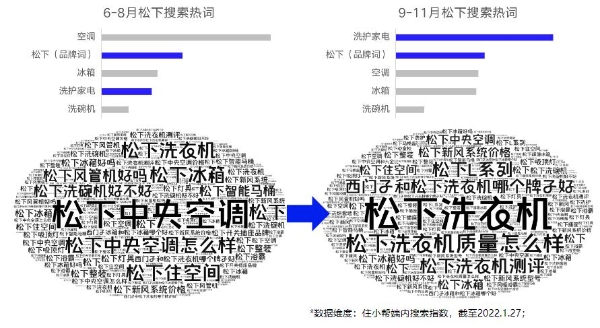 重要节点覆盖+大型活动打造，住小帮助力松下洗护&卡萨帝中央空调探索家居营销新范式