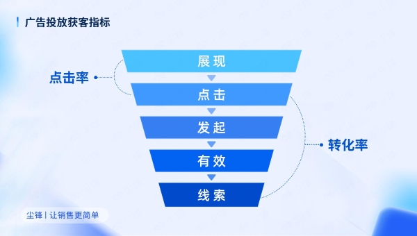 尘锋SCRM深度对接推广平台，线索回传拉升企业精准获客