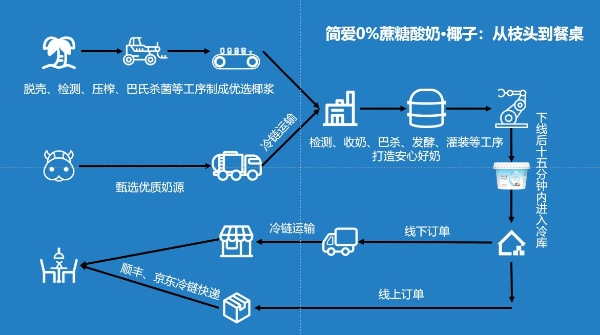  14道工艺甄选好椰浆 “其他没了”被简爱做到极致 