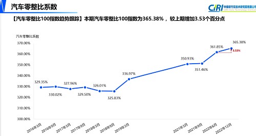  第15期汽车零整比数据出炉，沃尔沃汽车养车负担持续下降