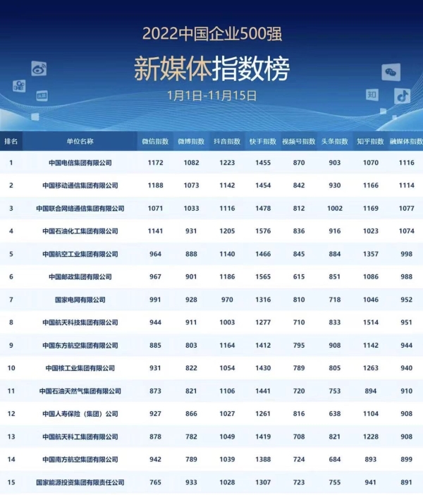  东航在中国企业新媒体年会上收获“最具影响力新媒体”等5个奖项