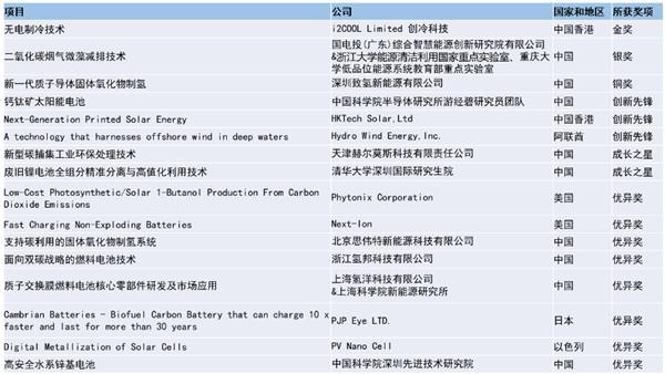 “寻找零碳科技新力量”颁奖典礼举办 氢洋科技荣获智慧能源创新大赛奖项