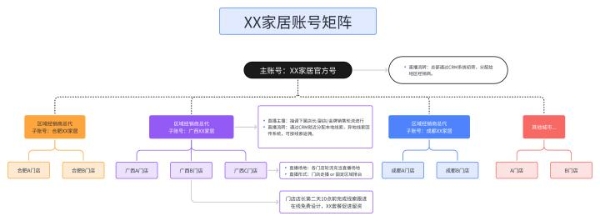 直播6个月获3万+线索，家居行业如何做矩阵精细化运营？